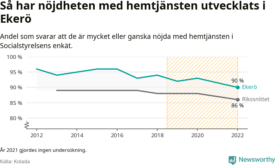 Graf: Nöjdhet med hemtjänsten i Ekerö kommun och riket